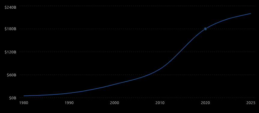 Gráfico ilustrando o crescimento estimado do mercado global de jogos digitais entre 1980 e 2025.